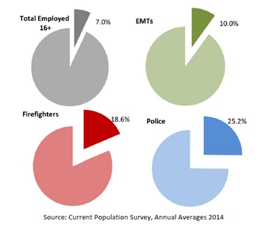 US First Responders who are Veterans