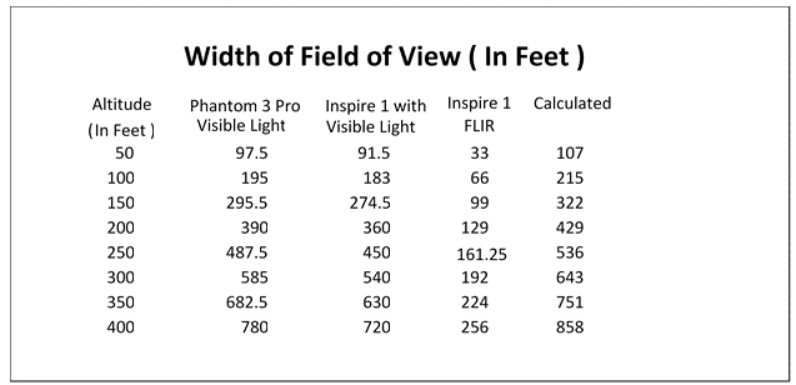 table of calculations