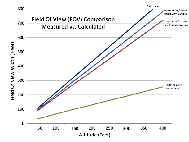 Field of View measured vs Calculated